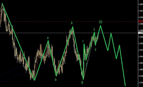 歐元等高位做空圖解