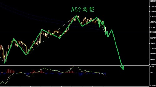 黃金看好新低圖解