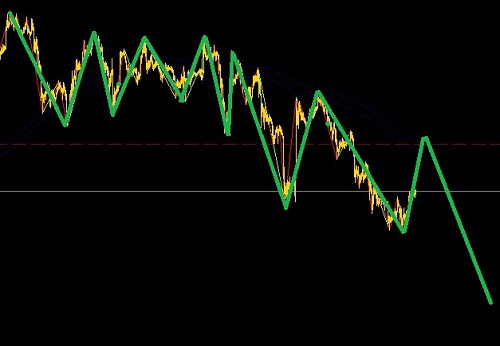 黃金逢高做空圖解