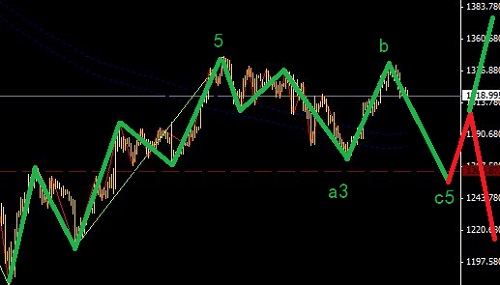 黃金平臺型調整之中圖解
