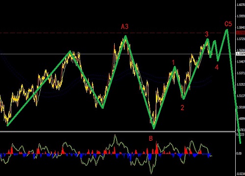 英鎊橫盤調(diào)整末期,長線看空新低