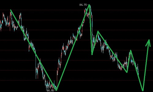 美元指數(shù)天圖強(qiáng)B浪圖解