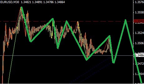 歐元適合短線操作圖解