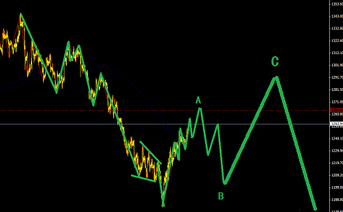 黃金正在放大級(jí)別圖解