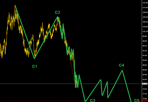 原油4大因素推動走低,順勢做空