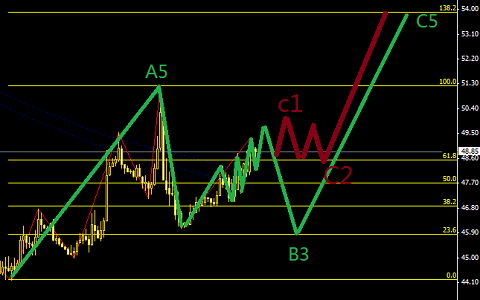 原油面臨反彈多頭,空頭出場反手短線多頭