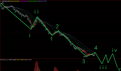 鐵礦石持續(xù)下跌，澳元同步第3波圖解