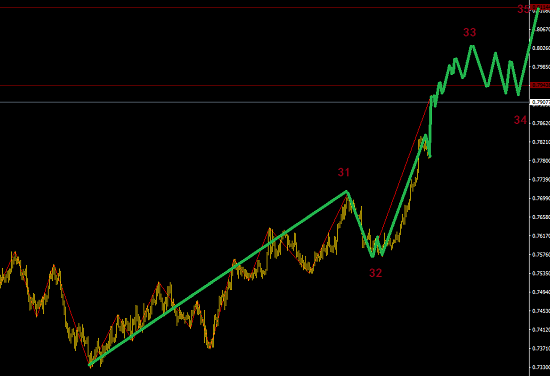 美元空頭繼續(xù)延長(zhǎng)，主打澳元多頭