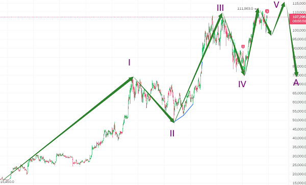 BTC大利好要漲到100萬美金？賣房也要沖！？